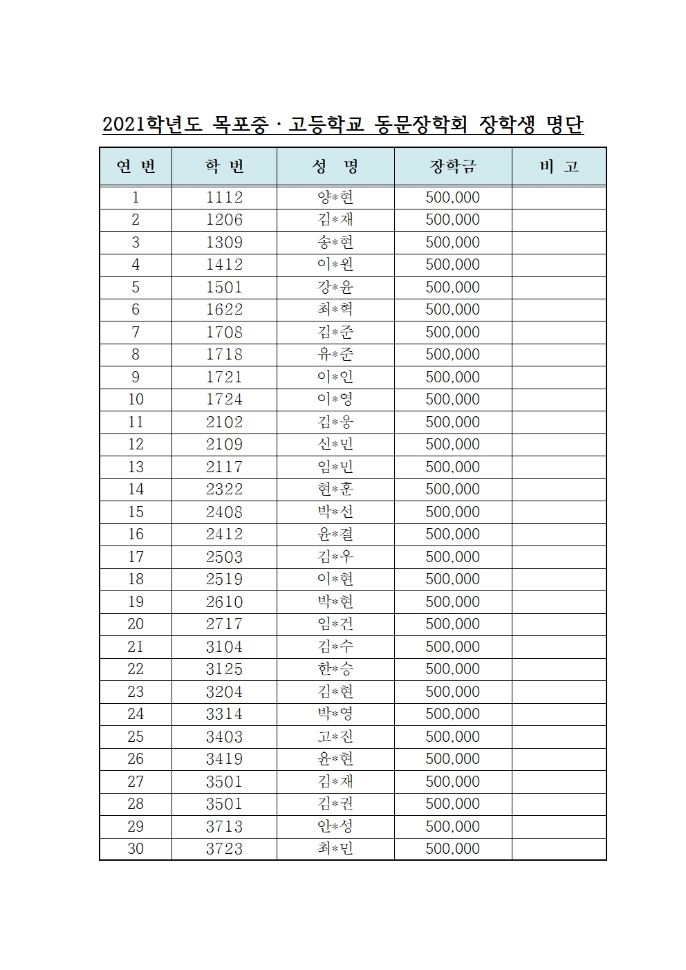 2021-1목포중.고등학교 장학회 장학금 추천 명단(목포고)001.jpg